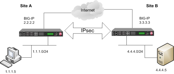Melindungi Jaringan Komputer Dengan IPSec