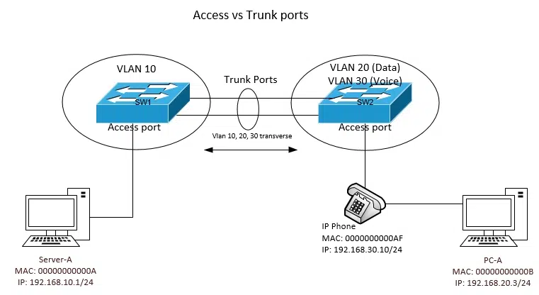 access-vlan-vs-trunk