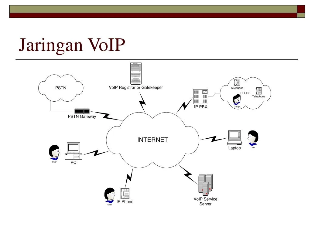 jaringan VoIP